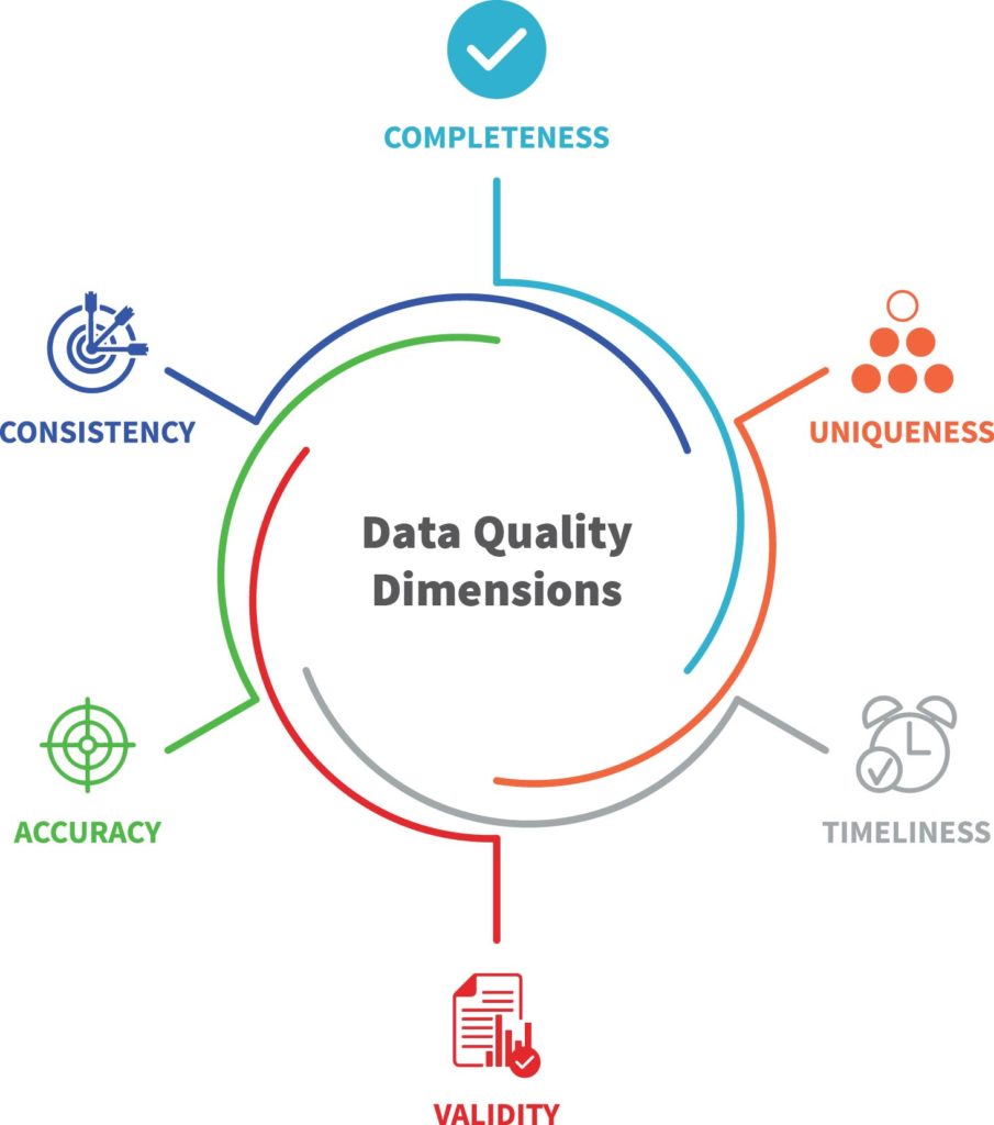 Data Quality Dimensions - Consistency, timelyness, accuracy, completeness, and more