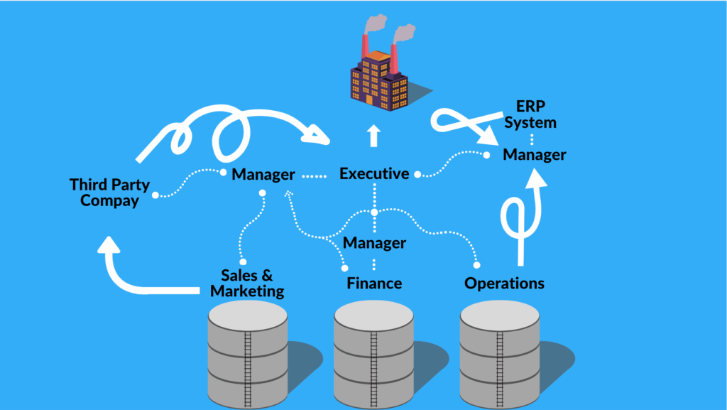 This image displays how complicated the siloed data problem can be. No clear path for workers and executives to communicate properly.