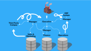 This image displays how complicated the siloed data problem can be. No clear path for workers and executives to communicate properly.